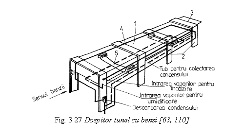 Text Box: 
Fig. 3.27 Dospitor tunel cu benzi [63, 110]
